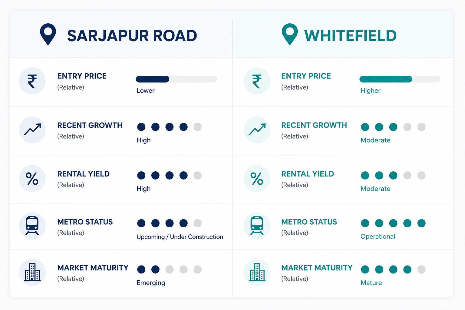 Comparison infographic of Sarjapur Road and Whitefield highlighting entry price, property growth, rental yield, metro connectivity, and market maturity in Bangalore.